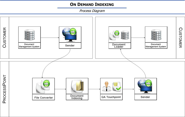 Indexing Flowchart